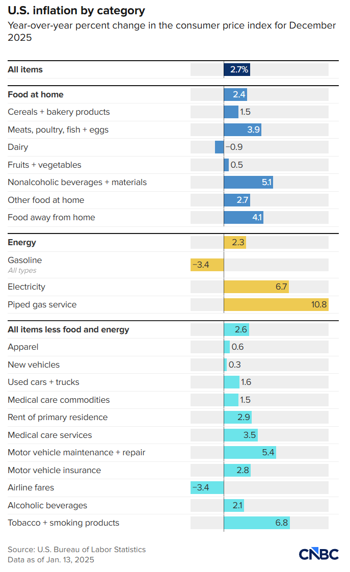 CNBC inflation by categories - 新未名空间
